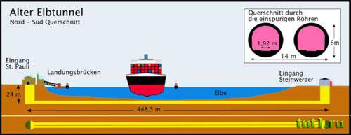 Гамбург - тоннель через Эльбу